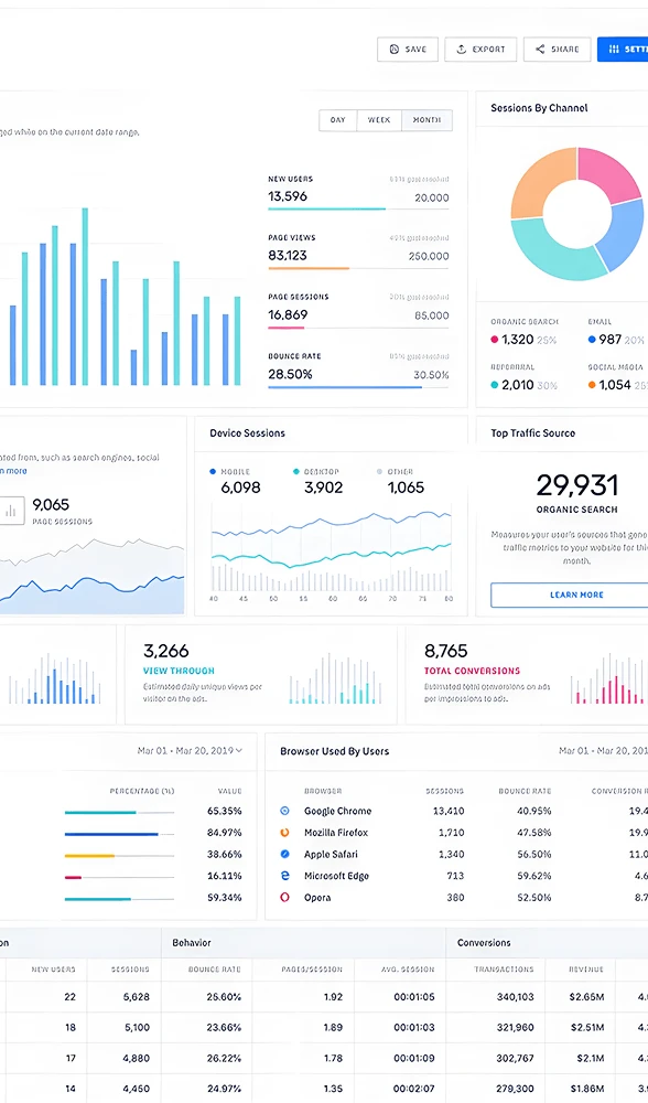 An analytics dashboard showing sessions by channel, traffic sources, device breakdown and conversion tables.